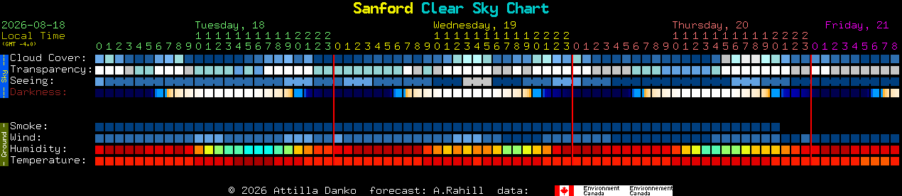 Current forecast for Sanford Clear Sky Chart