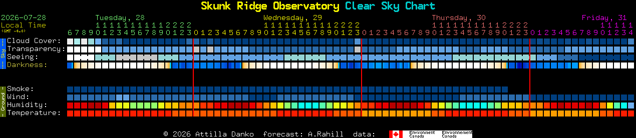 Current forecast for Skunk Ridge Observatory Clear Sky Chart