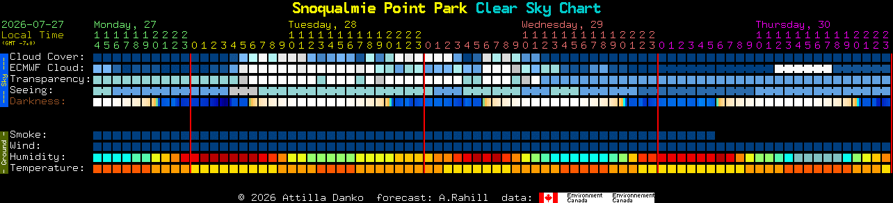 Current forecast for Snoqualmie Point Park Clear Sky Chart