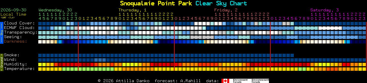 Current forecast for Snoqualmie Point Park Clear Sky Chart
