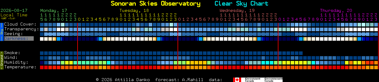 Current forecast for Sonoran Skies Observatory Clear Sky Chart