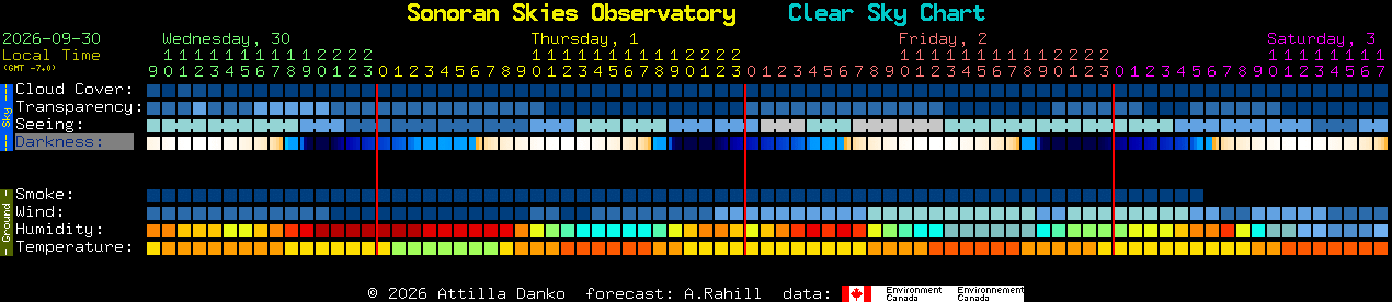 Current forecast for Sonoran Skies Observatory Clear Sky Chart