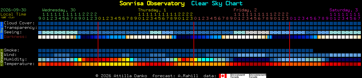 Current forecast for Sonrisa Observatory Clear Sky Chart