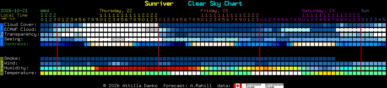 Current forecast for Sunriver Clear Sky Chart
