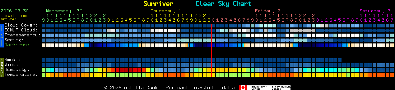 Current forecast for Sunriver Clear Sky Chart