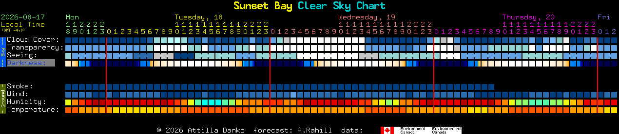 Current forecast for Sunset Bay Clear Sky Chart