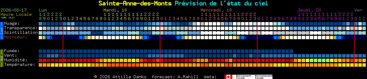 Current forecast for Sainte-Anne-des-Monts Clear Sky Chart
