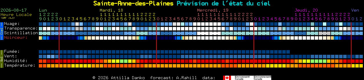 Current forecast for Sainte-Anne-des-Plaines Clear Sky Chart