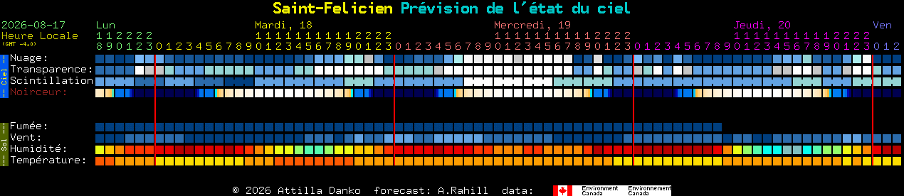 Current forecast for Saint-Felicien Clear Sky Chart