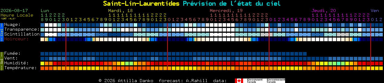Current forecast for Saint-Lin-Laurentides Clear Sky Chart