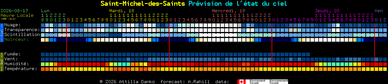 Current forecast for Saint-Michel-des-Saints Clear Sky Chart