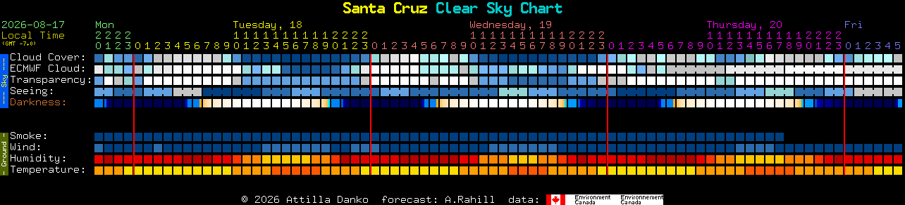 Current forecast for Santa Cruz Clear Sky Chart
