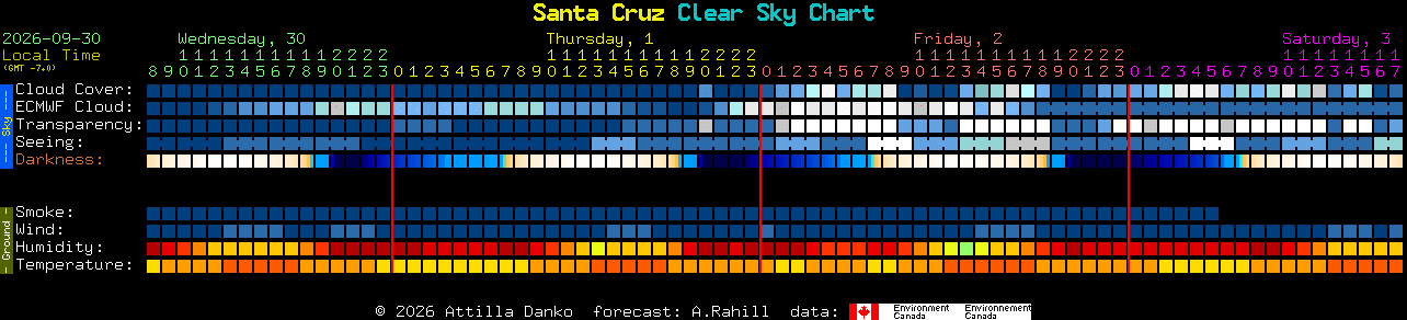 Current forecast for Santa Cruz Clear Sky Chart