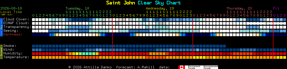 Current forecast for Saint John Clear Sky Chart