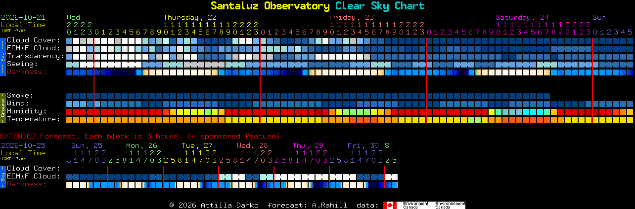 Current forecast for Santaluz Observatory Clear Sky Chart