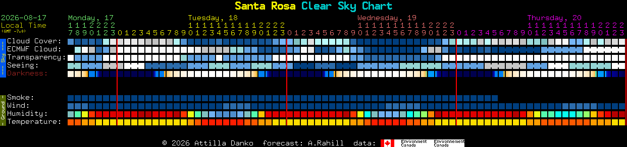 Current forecast for Santa Rosa Clear Sky Chart