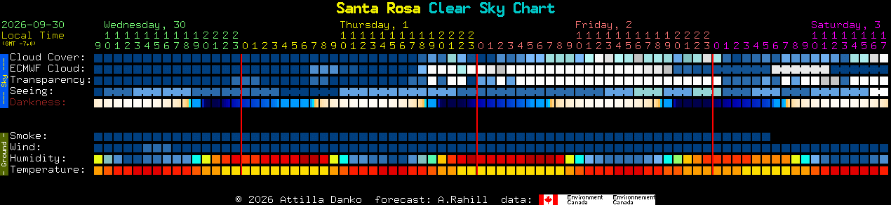 Current forecast for Santa Rosa Clear Sky Chart