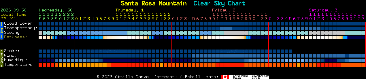 Current forecast for Santa Rosa Mountain Clear Sky Chart