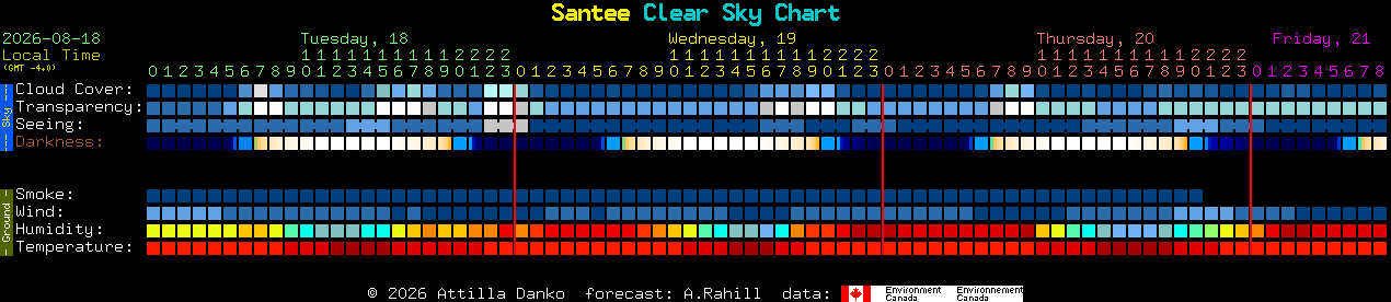 Current forecast for Santee Clear Sky Chart