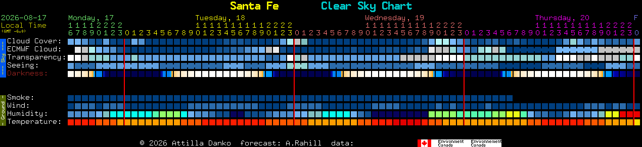 Current forecast for Santa Fe Clear Sky Chart