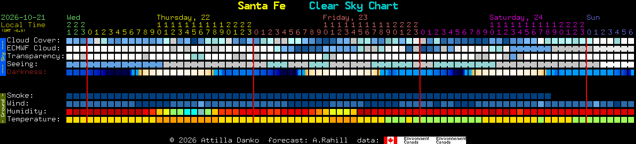 Current forecast for Santa Fe Clear Sky Chart