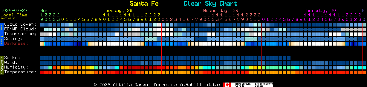 Current forecast for Santa Fe Clear Sky Chart