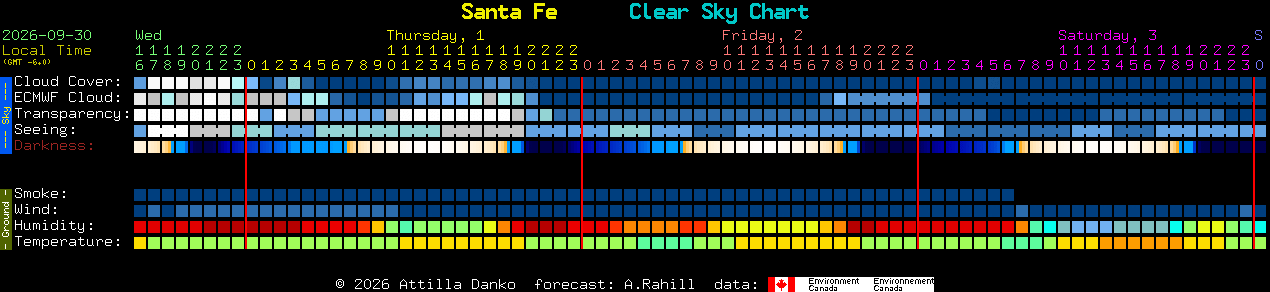 Current forecast for Santa Fe Clear Sky Chart