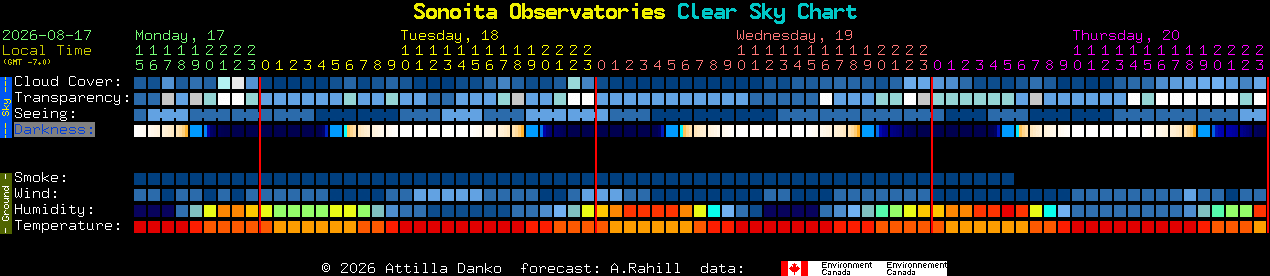 Current forecast for Sonoita Observatories Clear Sky Chart