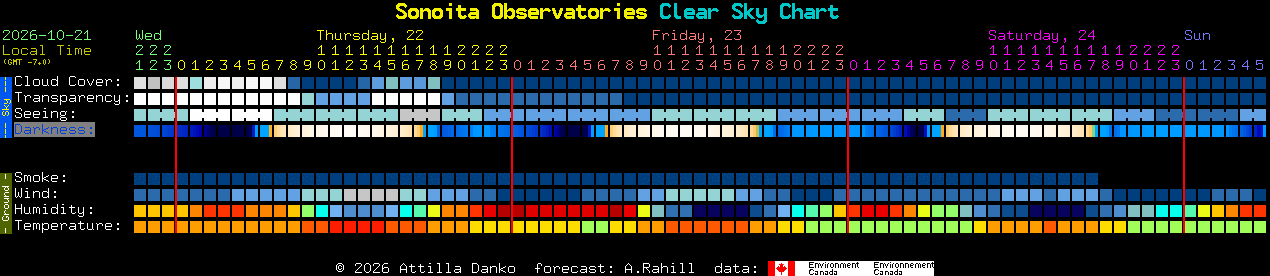 Current forecast for Sonoita Observatories Clear Sky Chart
