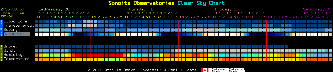 Current forecast for Sonoita Observatories Clear Sky Chart