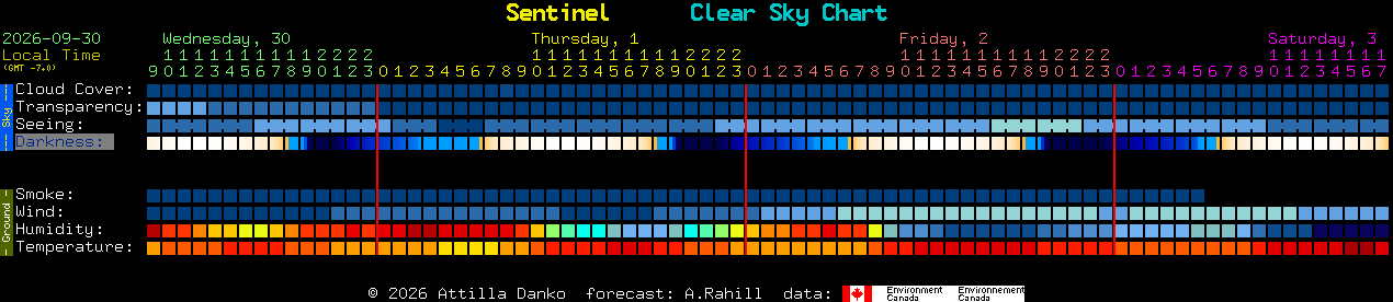 Current forecast for Sentinel Clear Sky Chart