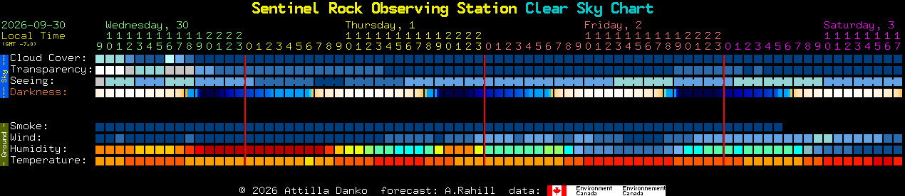 Current forecast for Sentinel Rock Observing Station Clear Sky Chart