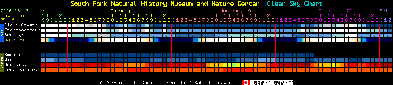 Current forecast for South Fork Natural History Museum and Nature Center Clear Sky Chart