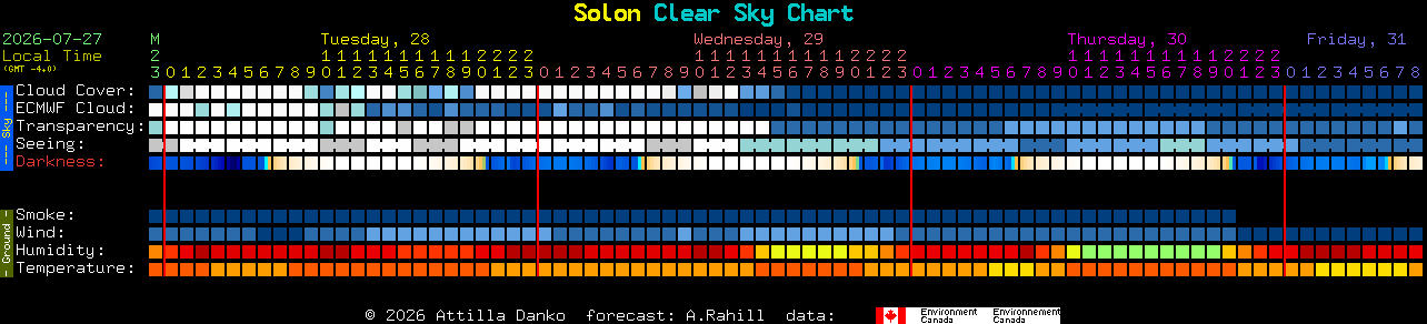 Current forecast for Solon Clear Sky Chart