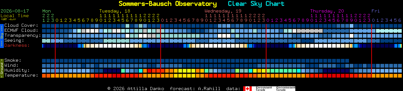 Current forecast for Sommers-Bausch Observatory Clear Sky Chart