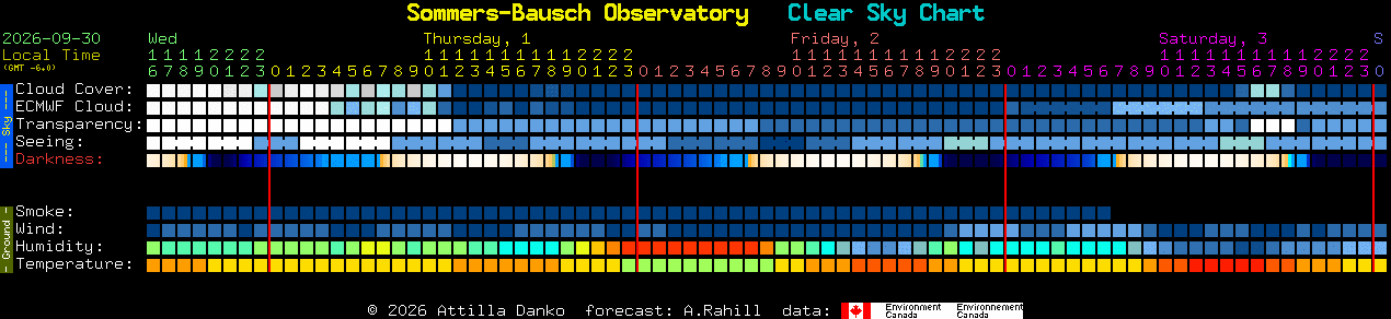 Current forecast for Sommers-Bausch Observatory Clear Sky Chart