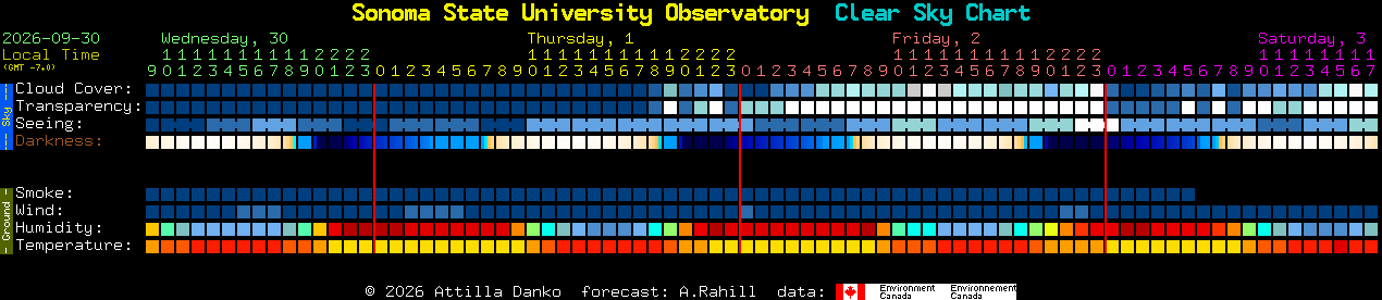 Current forecast for Sonoma State University Observatory Clear Sky Chart