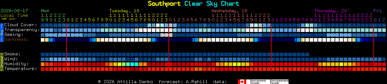 Current forecast for Southport Clear Sky Chart