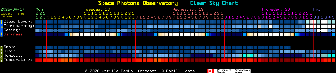 Current forecast for Space Photons Observatory Clear Sky Chart