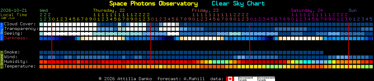 Current forecast for Space Photons Observatory Clear Sky Chart