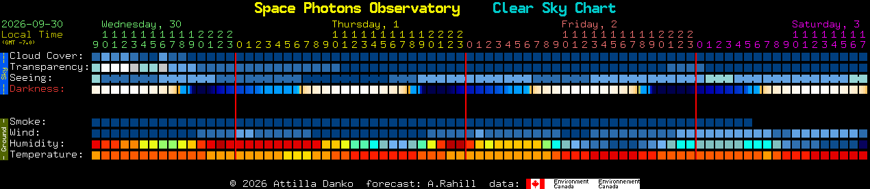 Current forecast for Space Photons Observatory Clear Sky Chart