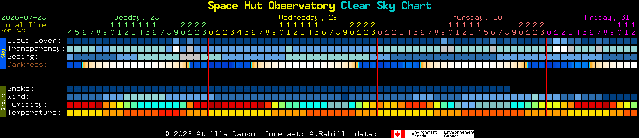Current forecast for Space Hut Observatory Clear Sky Chart