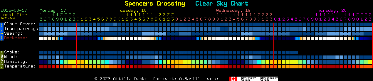 Current forecast for Spencers Crossing Clear Sky Chart