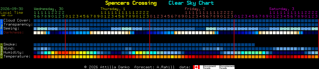 Current forecast for Spencers Crossing Clear Sky Chart