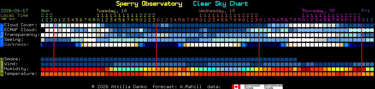 Current forecast for Sperry Observatory Clear Sky Chart