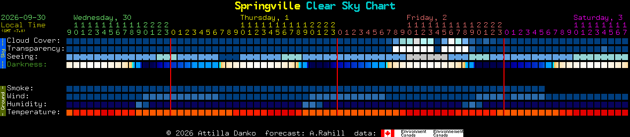 Current forecast for Springville Clear Sky Chart