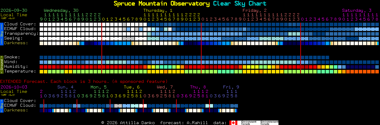 Current forecast for Spruce Mountain Observatory Clear Sky Chart