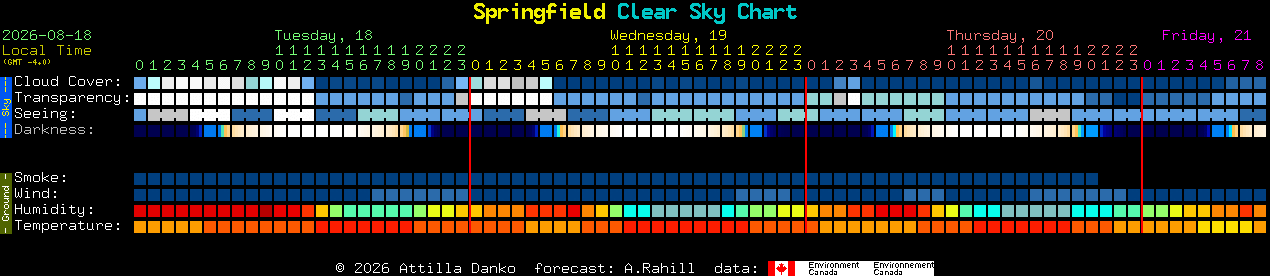 Current forecast for Springfield Clear Sky Chart