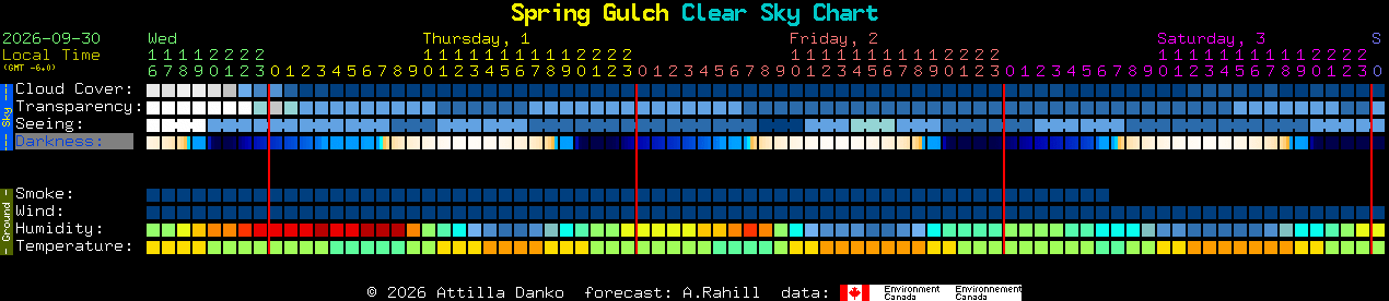 Current forecast for Spring Gulch Clear Sky Chart