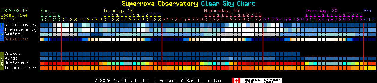 Current forecast for Supernova Observatory Clear Sky Chart